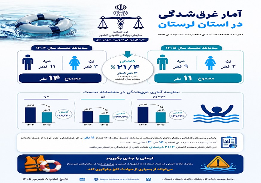 اینفوگرافی آمار غرق شدگی سه ماهه نخست سال1405 در مقایسه با سال 1404