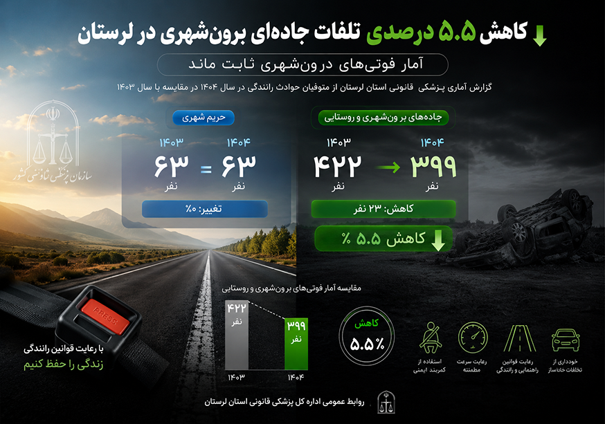 اینفورگرافی مقایسه متوفیات تصادفات سال 1404 با سال 1403