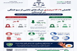 کاهش 16.7 درصدی فوتی&zwnj;های ناشی از سوختگی در لرستان