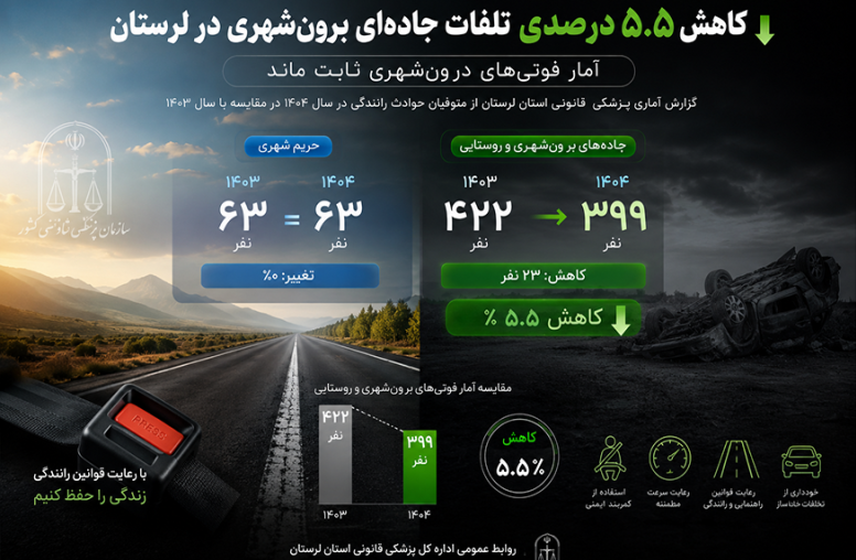 اینفورگرافی مقایسه متوفیات تصادفات سال 1404 با سال 1403