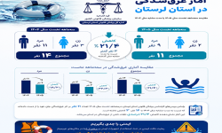 اینفوگرافی آمار غرق شدگی سه ماهه نخست سال1405 در مقایسه با سال 1404